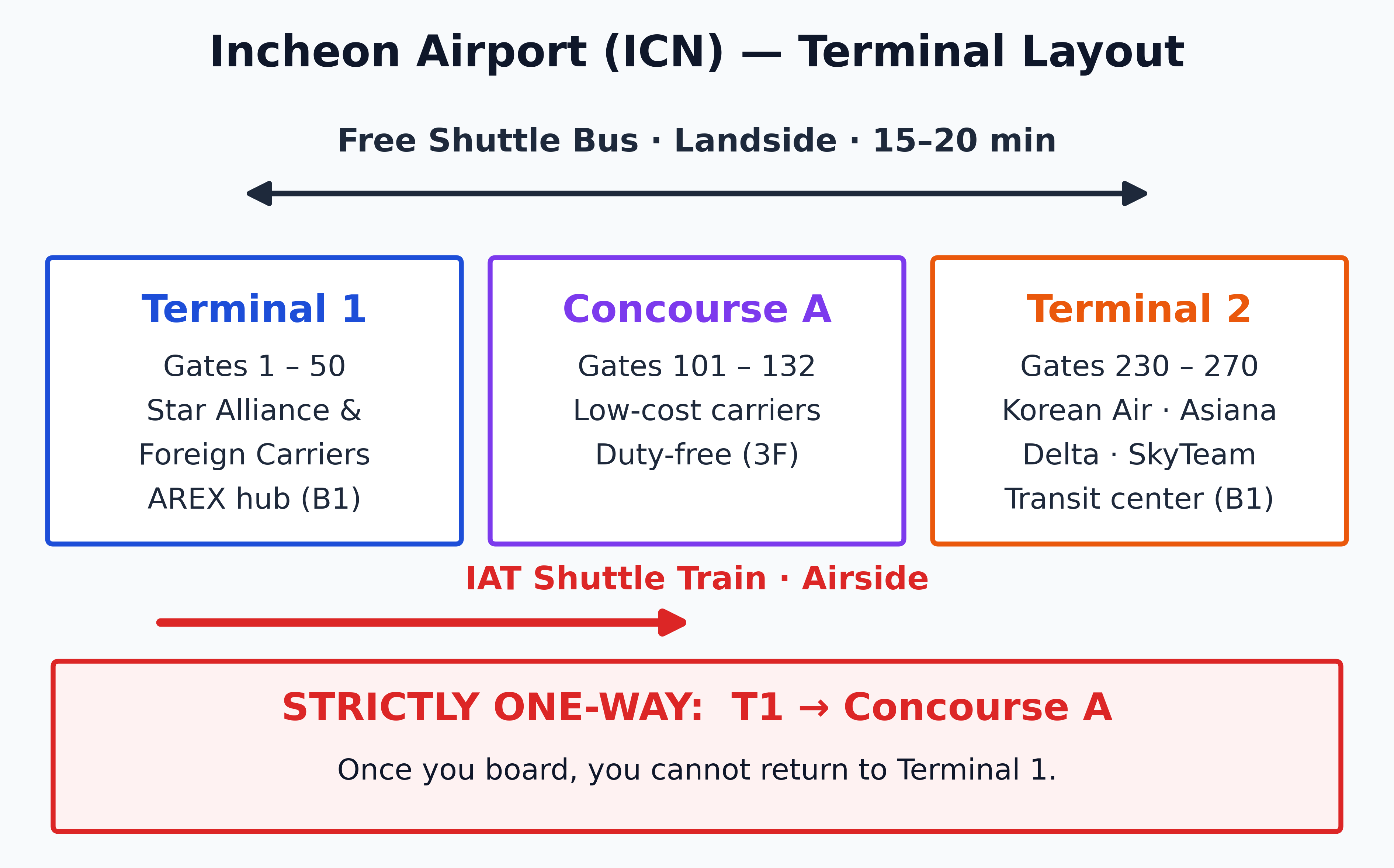 Incheon Airport Terminal and Transit Structure