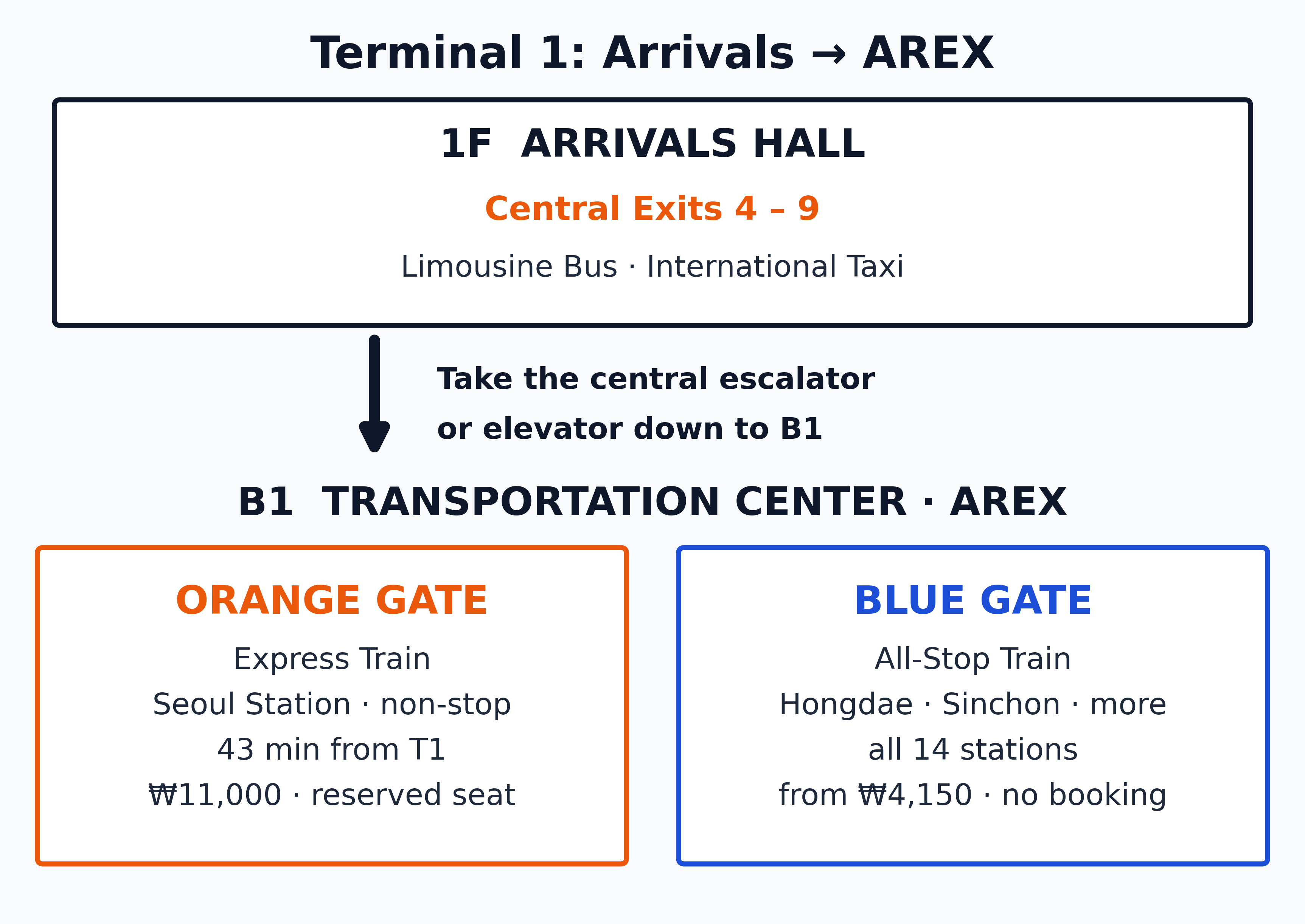Navigating from 1F Arrivals to AREX Center